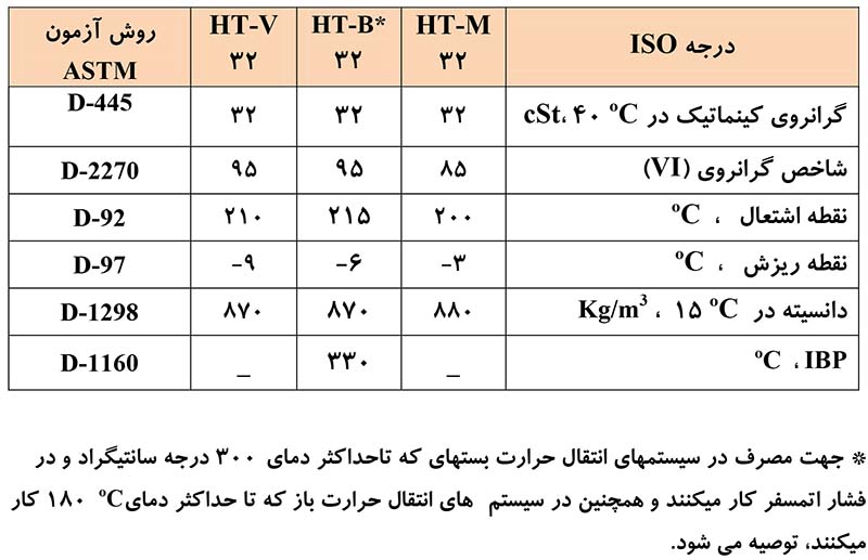 مشخصات روغن انتقال حرارت ایرانول HT-B (بشکه)